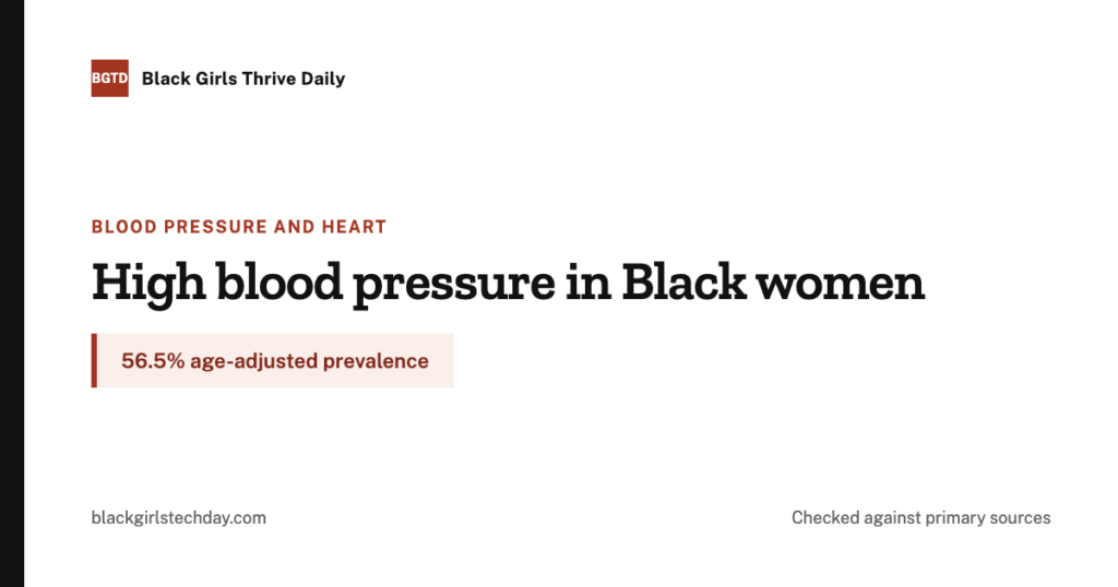 Cover card reading: high blood pressure in Black women, with the figure 56.5 percent age-adjusted prevalence.