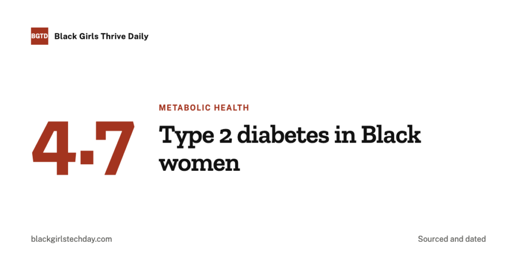 Cover card reading: type 2 diabetes in Black women, with the figure 4.7 percent undiagnosed.